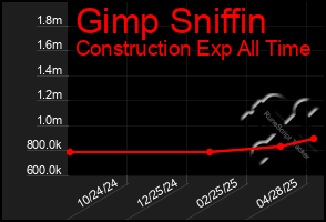 Total Graph of Gimp Sniffin