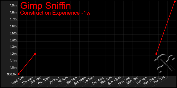 Last 7 Days Graph of Gimp Sniffin