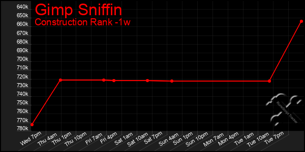 Last 7 Days Graph of Gimp Sniffin