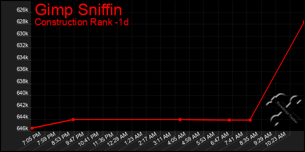 Last 24 Hours Graph of Gimp Sniffin