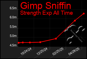 Total Graph of Gimp Sniffin