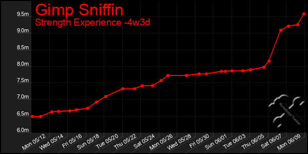 Last 31 Days Graph of Gimp Sniffin