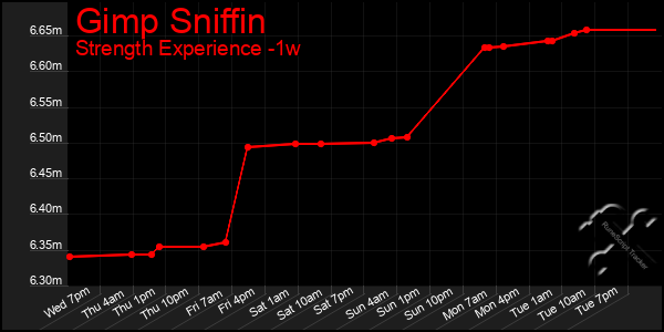 Last 7 Days Graph of Gimp Sniffin