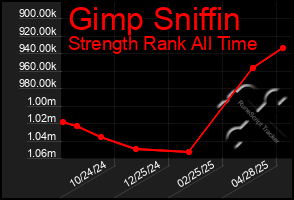 Total Graph of Gimp Sniffin