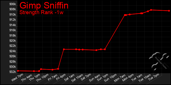 Last 7 Days Graph of Gimp Sniffin