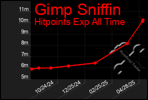 Total Graph of Gimp Sniffin
