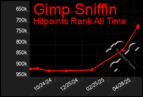 Total Graph of Gimp Sniffin