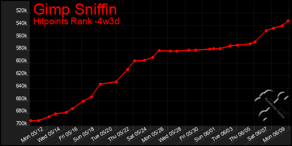 Last 31 Days Graph of Gimp Sniffin
