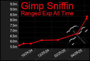 Total Graph of Gimp Sniffin