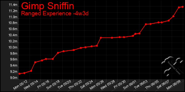 Last 31 Days Graph of Gimp Sniffin