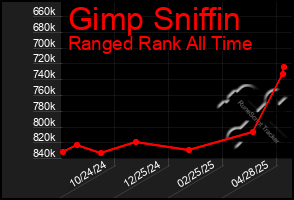 Total Graph of Gimp Sniffin