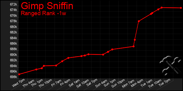 Last 7 Days Graph of Gimp Sniffin