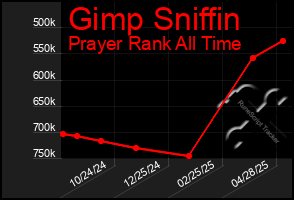 Total Graph of Gimp Sniffin