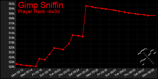 Last 31 Days Graph of Gimp Sniffin