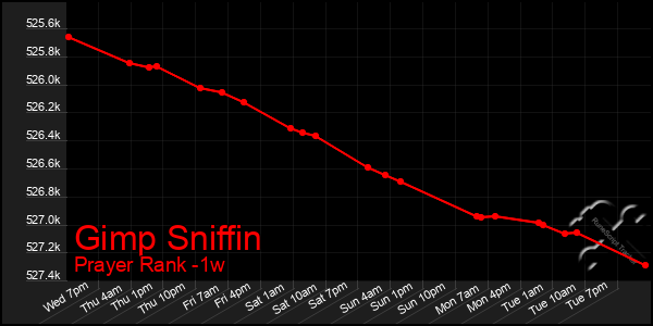 Last 7 Days Graph of Gimp Sniffin