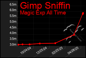 Total Graph of Gimp Sniffin
