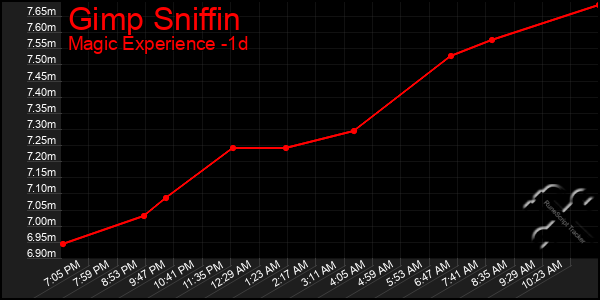 Last 24 Hours Graph of Gimp Sniffin