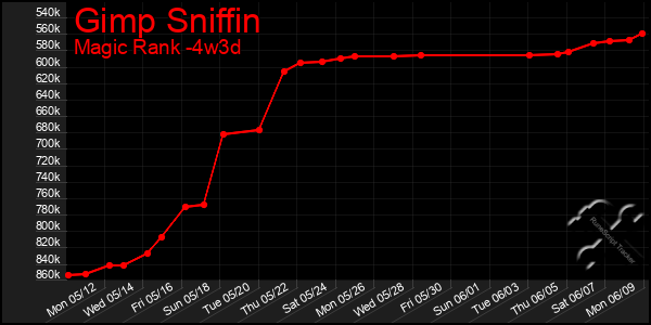 Last 31 Days Graph of Gimp Sniffin