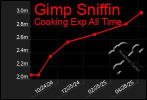Total Graph of Gimp Sniffin