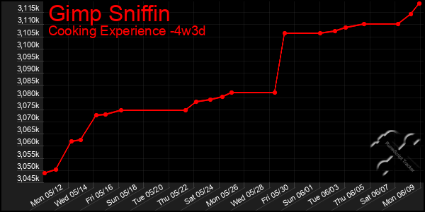 Last 31 Days Graph of Gimp Sniffin
