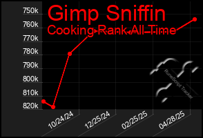 Total Graph of Gimp Sniffin