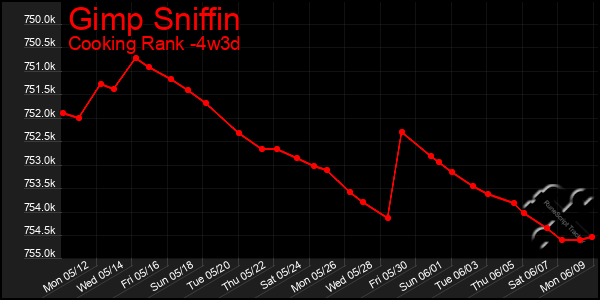 Last 31 Days Graph of Gimp Sniffin