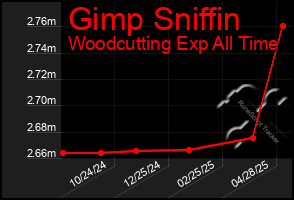 Total Graph of Gimp Sniffin