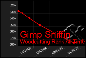 Total Graph of Gimp Sniffin