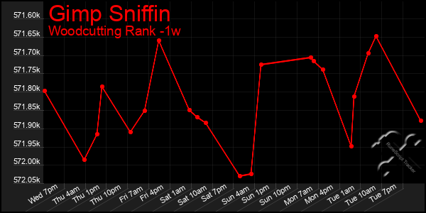 Last 7 Days Graph of Gimp Sniffin