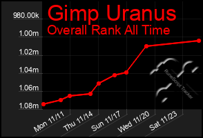 Total Graph of Gimp Uranus