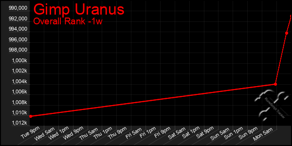 1 Week Graph of Gimp Uranus