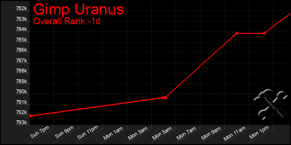 Last 24 Hours Graph of Gimp Uranus