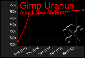 Total Graph of Gimp Uranus