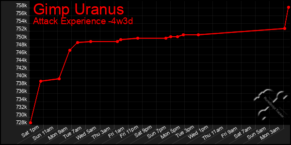 Last 31 Days Graph of Gimp Uranus