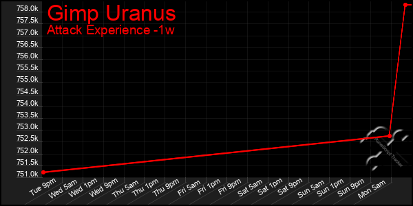 Last 7 Days Graph of Gimp Uranus