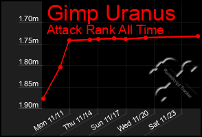 Total Graph of Gimp Uranus