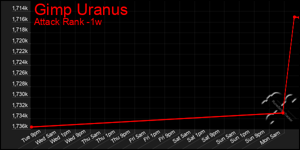 Last 7 Days Graph of Gimp Uranus