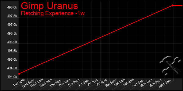 Last 7 Days Graph of Gimp Uranus