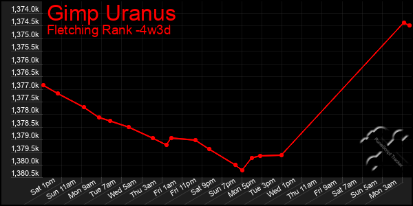 Last 31 Days Graph of Gimp Uranus