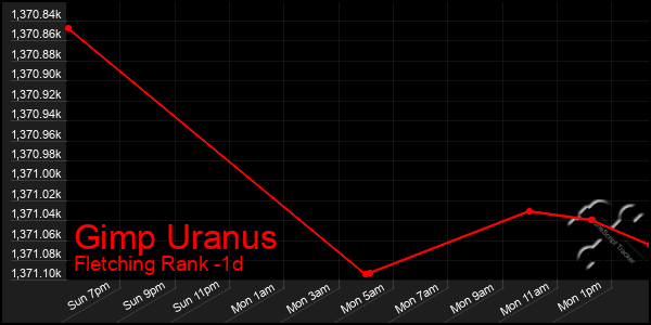 Last 24 Hours Graph of Gimp Uranus