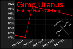 Total Graph of Gimp Uranus