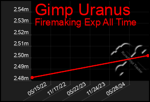 Total Graph of Gimp Uranus