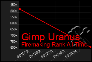 Total Graph of Gimp Uranus