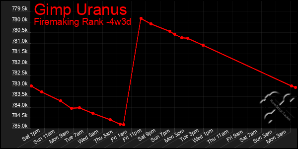 Last 31 Days Graph of Gimp Uranus