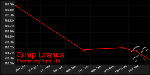 Last 24 Hours Graph of Gimp Uranus