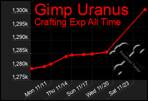 Total Graph of Gimp Uranus