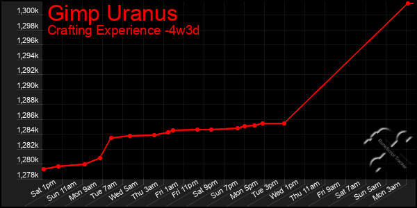 Last 31 Days Graph of Gimp Uranus