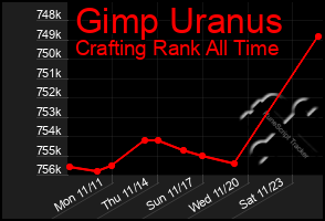 Total Graph of Gimp Uranus