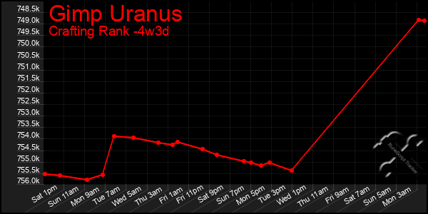 Last 31 Days Graph of Gimp Uranus