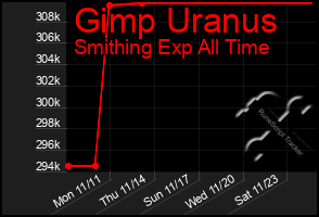 Total Graph of Gimp Uranus